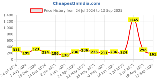 myntra.com BEWITCHED White Contemporary Half Hoop Earrings bewitched Price History Graph from 24 Jul 2024 to 13 Sep 2025