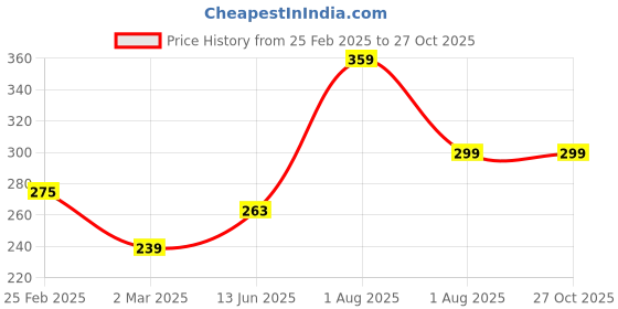 myntra.com BEWITCHED Women Blue Heart Signet Finger Ring bewitched Price History Graph from 25 Feb 2025 to 27 Oct 2025