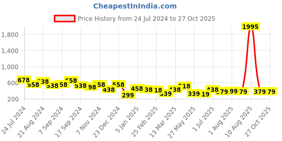 myntra.com BEWITCHED Women Blue Knot Hairband bewitched Price History Graph from 24 Jul 2024 to 27 Oct 2025