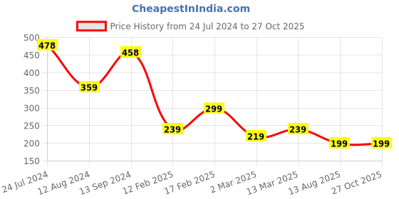 myntra.com BEWITCHED Women Gold-Toned & White Steal My Heart Armlet Bracelet bewitched Price History Graph from 24 Jul 2024 to 27 Oct 2025