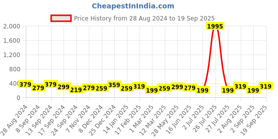 myntra.com BEWITCHED Women Gold-Toned Boss Babe Linked Chain Necklace bewitched Price History Graph from 28 Aug 2024 to 19 Sep 2025