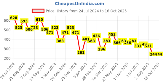 myntra.com BEWITCHED Women Green Floral Printed Scrunchie bewitched Price History Graph from 24 Jul 2024 to 16 Oct 2025
