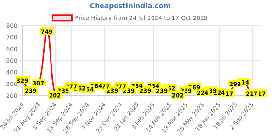 myntra.com BEWITCHED Women Red & White Polka Scrunchie bewitched Price History Graph from 24 Jul 2024 to 16 Oct 2025