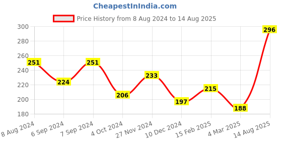 myntra.com BEWITCHED Women Silver-Plated Beaded Link Bracelet bewitched Price History Graph from 8 Aug 2024 to 14 Aug 2025