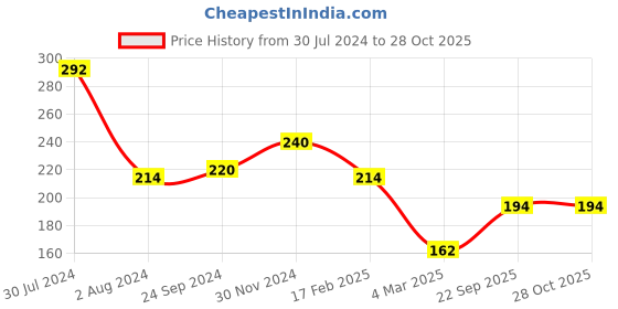 myntra.com BEWITCHED Women Teal Solid Bewitched Salsa Chainlink Ring bewitched Price History Graph from 30 Jul 2024 to 27 Oct 2025