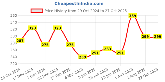 myntra.com BEWITCHED Women Yellow Heart Signet Finger Ring bewitched Price History Graph from 29 Oct 2024 to 27 Oct 2025