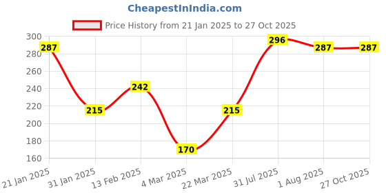 myntra.com BEWITCHED Yellow & Green Rhinestone-Studded Finger Ring bewitched Price History Graph from 21 Jan 2025 to 26 Oct 2025