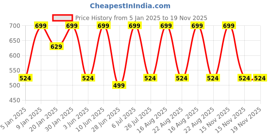 myntra.com Bexzzor Girls Pack Of 6 Mid Rise Bloomers Briefs Allover-01BEX-0-3m-S bexzzor Price History Graph from 5 Jan 2025 to 19 Nov 2025