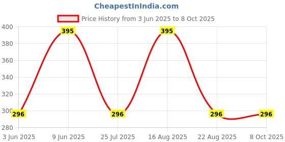 myntra.com Bexzzor Pack Of 3 Basic Briefs Girls.Brief-BEX-0-3m-S bexzzor Price History Graph from 3 Jun 2025 to 8 Oct 2025
