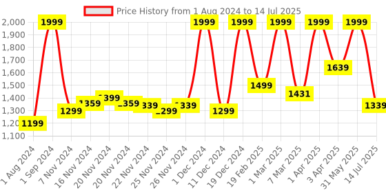 myntra.com BEY BLADE Burst QuadDrive Berserk BalderovB7 & Cyclone BelfyreB7 Spinning Top For 8+ Years bey blade Price History Graph from 1 Aug 2024 to 14 Jul 2025