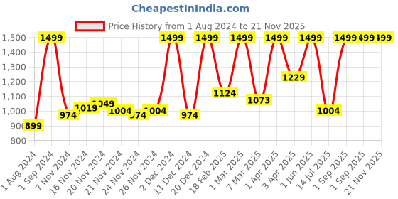myntra.com BEY BLADE Kids Burst Quad Drive Salvage Valtryek V7 Spinning Top For 8+ Years bey blade Price History Graph from 1 Aug 2024 to 20 Nov 2025