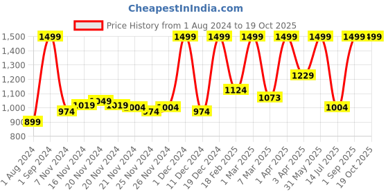 myntra.com BEY BLADE Kids Burst Quad Drive Stone Linwyrm L7 Spinning Top For 8+ Years bey blade Price History Graph from 1 Aug 2024 to 18 Oct 2025