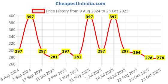 myntra.com BeyBee Assorted Quick Dry Waterproof Cotton Bed Protector beybee Price History Graph from 9 Aug 2024 to 23 Oct 2025