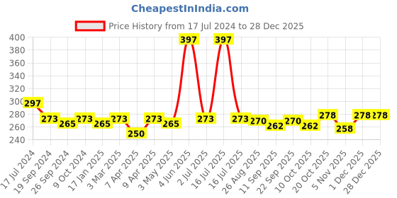 myntra.com BeyBee Assorted Quick Dry Waterproof Cotton Bed Protector beybee Price History Graph from 17 Jul 2024 to 28 Dec 2025