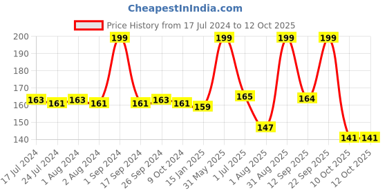 myntra.com BeyBee Assorted Quick Dry Waterproof Cotton Small Size Bed Protector beybee Price History Graph from 17 Jul 2024 to 12 Oct 2025