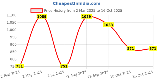 myntra.com BeyBee Beige Terry Water Resistant Mattress Protector beybee Price History Graph from 2 Mar 2025 to 15 Oct 2025