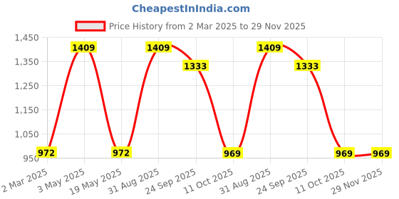 myntra.com BeyBee Beige Water Resistant Ultra Soft Terry Cotton Mattress Protector beybee Price History Graph from 2 Mar 2025 to 29 Nov 2025