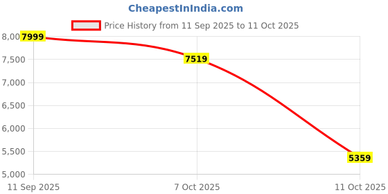 myntra.com BeyBee Black Tricycle With Canopy beybee Price History Graph from 11 Sep 2025 to 11 Oct 2025