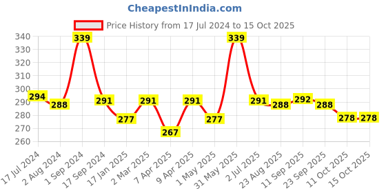 myntra.com BeyBee Blue Mattress Protector beybee Price History Graph from 17 Jul 2024 to 15 Oct 2025