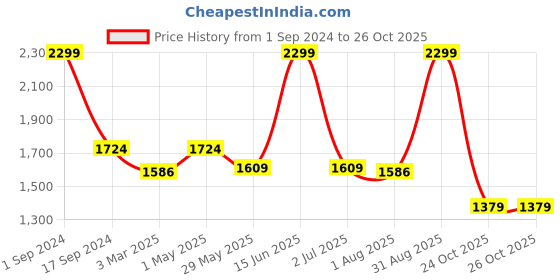 myntra.com BeyBee Blue Quick Dry Baby Bed Protector Waterproof Mattress beybee Price History Graph from 1 Sep 2024 to 24 Oct 2025