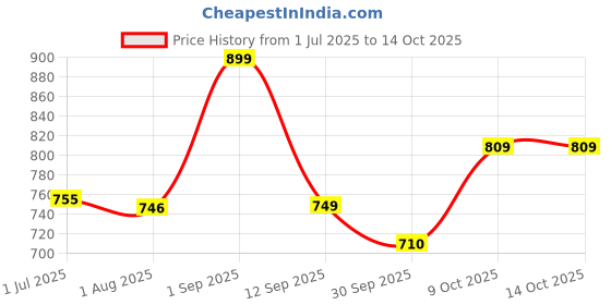 myntra.com BeyBee Blue Water Resistant Ultra Soft Terry Cotton Mattress Protector beybee Price History Graph from 1 Jul 2025 to 13 Oct 2025