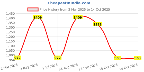 myntra.com BeyBee Brown Terry Water Resistant Mattress Protector beybee Price History Graph from 2 Mar 2025 to 14 Oct 2025