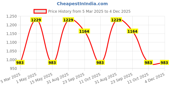 myntra.com BeyBee Brown Water Resistant Ultra Soft Terry Cotton Mattress Protector beybee Price History Graph from 5 Mar 2025 to 3 Dec 2025