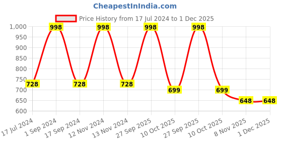 myntra.com BeyBee Grey & White Set of 2 Geometric Fleece Heavy Winter 553 GSM Double Bed Blanket beybee Price History Graph from 17 Jul 2024 to 30 Nov 2025