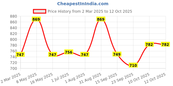 myntra.com BeyBee Grey Terry Water Resistant Mattress Protector beybee Price History Graph from 2 Mar 2025 to 11 Oct 2025
