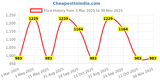 myntra.com BeyBee Grey Water Resistant Ultra Soft Terry Cotton Mattress Protector beybee Price History Graph from 3 Mar 2025 to 30 Nov 2025