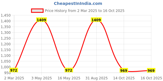 myntra.com BeyBee Grey Water Resistant Ultra Soft Terry Cotton Mattress Protector beybee Price History Graph from 2 Mar 2025 to 16 Oct 2025