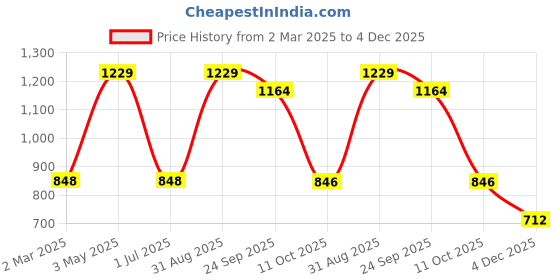 myntra.com BeyBee Grey Water Resistant Ultra Soft Terry Cotton Mattress Protector beybee Price History Graph from 2 Mar 2025 to 4 Dec 2025