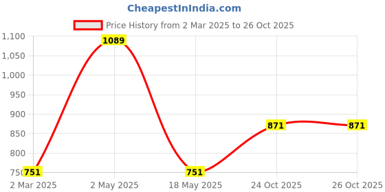 myntra.com BeyBee Grey Water Resistant Ultra Soft Terry Cotton Mattress Protector beybee Price History Graph from 2 Mar 2025 to 26 Oct 2025