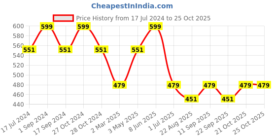 myntra.com BeyBee Infant Kids Green & Turquoise Blue Bed Protecting Mat beybee Price History Graph from 17 Jul 2024 to 24 Oct 2025