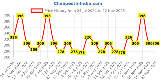 myntra.com BeyBee Infant Kids Set of 2 Assorted Dry Sheet Bed Protector beybee Price History Graph from 24 Jul 2024 to 22 Nov 2025