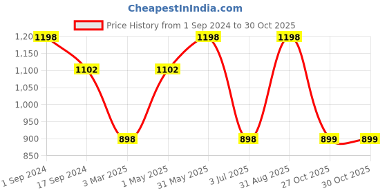 myntra.com BeyBee Infant Kids Set of 2 Bed Protecting Mat beybee Price History Graph from 1 Sep 2024 to 30 Oct 2025