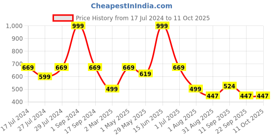 myntra.com BeyBee Infants Pack Of 4 Printed Organic Cotton Mittens With Cap & Booties beybee Price History Graph from 17 Jul 2024 to 11 Oct 2025