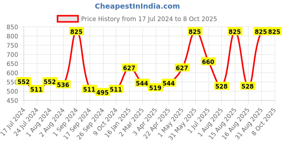 myntra.com BeyBee Infants Printed Baby Bed Sets With Mosquito Net beybee Price History Graph from 17 Jul 2024 to 7 Oct 2025