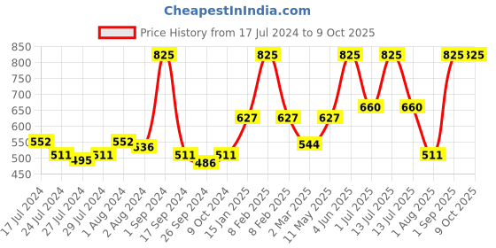 myntra.com BeyBee Infants Printed Baby Bed Sets With Mosquito Net beybee Price History Graph from 17 Jul 2024 to 8 Oct 2025