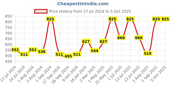 myntra.com BeyBee Infants Printed Baby Bed Sets With Mosquito Net beybee Price History Graph from 17 Jul 2024 to 5 Oct 2025