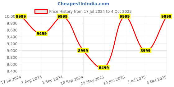 myntra.com BeyBee Infants Stroller With 5 Point Safety Harness & Reversible Handlebar beybee Price History Graph from 17 Jul 2024 to 4 Oct 2025