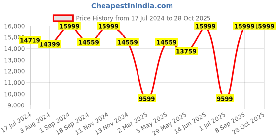 myntra.com BeyBee Infants Stroller With 5 Point Safety Harness & Reversible Handlebar beybee Price History Graph from 17 Jul 2024 to 28 Oct 2025