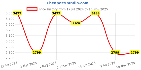 myntra.com BeyBee Infants Stroller With 5 Point Safety Harness & Reversible Handlebar beybee Price History Graph from 17 Jul 2024 to 15 Nov 2025
