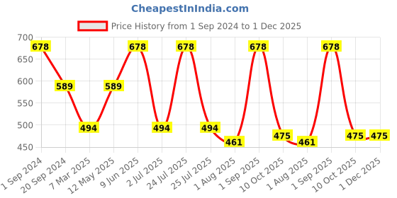 myntra.com BeyBee Ivory &  Beige Set of 2 Baby Bed Mattress Protector beybee Price History Graph from 1 Sep 2024 to 1 Dec 2025