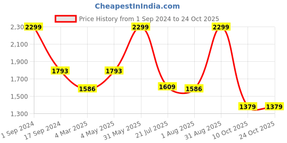 myntra.com BeyBee Kid Purple Cotton Breathable Reusable Mattress Protector beybee Price History Graph from 1 Sep 2024 to 23 Oct 2025