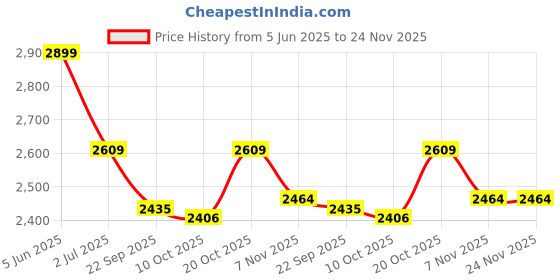 myntra.com BeyBee Kids 360 Rotation Walker beybee Price History Graph from 5 Jun 2025 to 24 Nov 2025