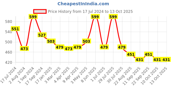 myntra.com BeyBee  Kids Assorted Solid Cotton Mattress Protector beybee Price History Graph from 17 Jul 2024 to 13 Oct 2025
