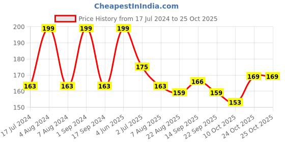 myntra.com BeyBee Kids Beige Cotton Waterproof & Anti-Dust Small Dry Sheet beybee Price History Graph from 17 Jul 2024 to 25 Oct 2025