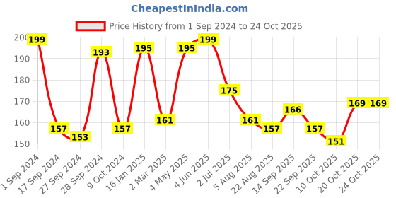 myntra.com BeyBee Kids Beige Cotton Waterproof & Anti-Dust Small Dry Sheet beybee Price History Graph from 1 Sep 2024 to 23 Oct 2025