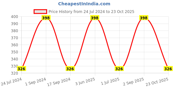 myntra.com BeyBee Kids Blue & Pink 2-Pieces Cotton Breathable Dry Sheet beybee Price History Graph from 24 Jul 2024 to 23 Oct 2025